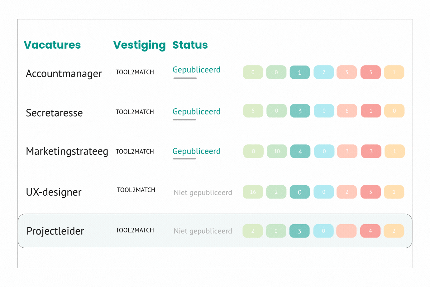 Dashboard van TOOL2MATCH ATS-systeem met overzicht van vacatures, vestigingen en statussen